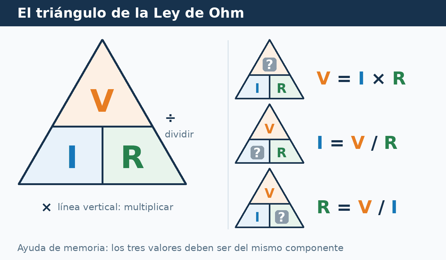 Triángulo de la Ley de Ohm con V arriba e I y R abajo, y las tres fórmulas que resultan al tapar cada magnitud