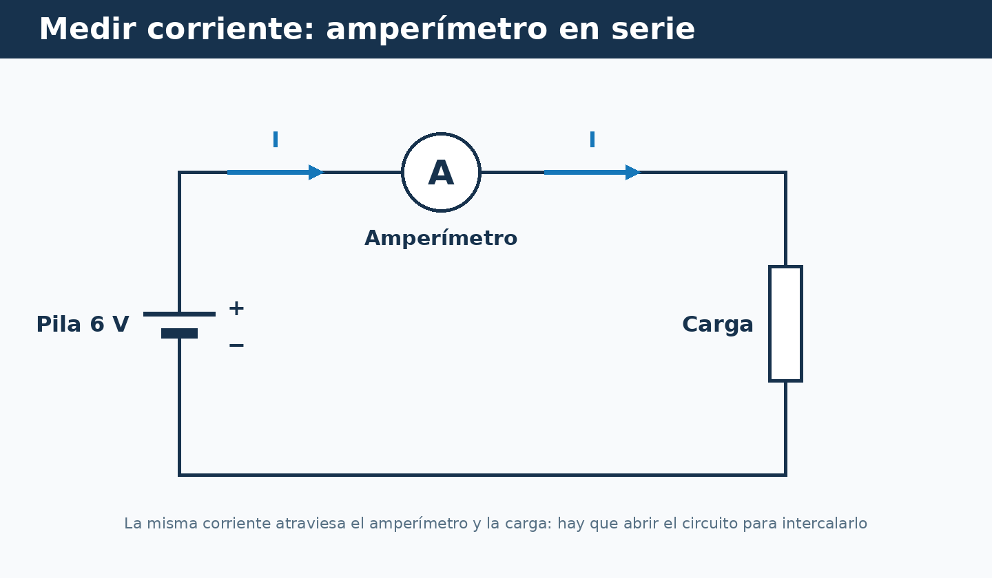Amperímetro conectado en serie con una fuente de 6 V y una carga resistiva.