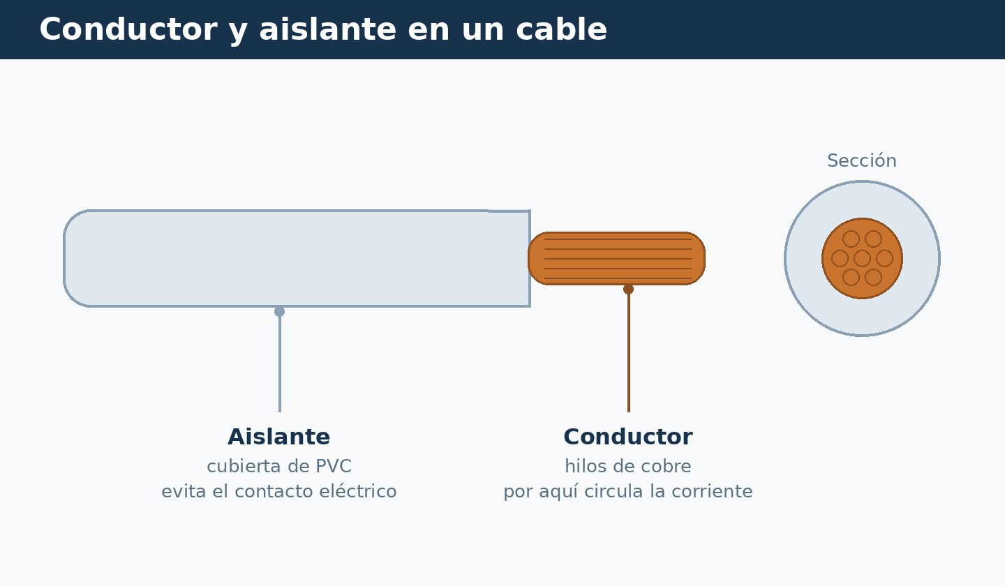 Cable eléctrico con el conductor de cobre y la cubierta aislante identificados, y su sección transversal.