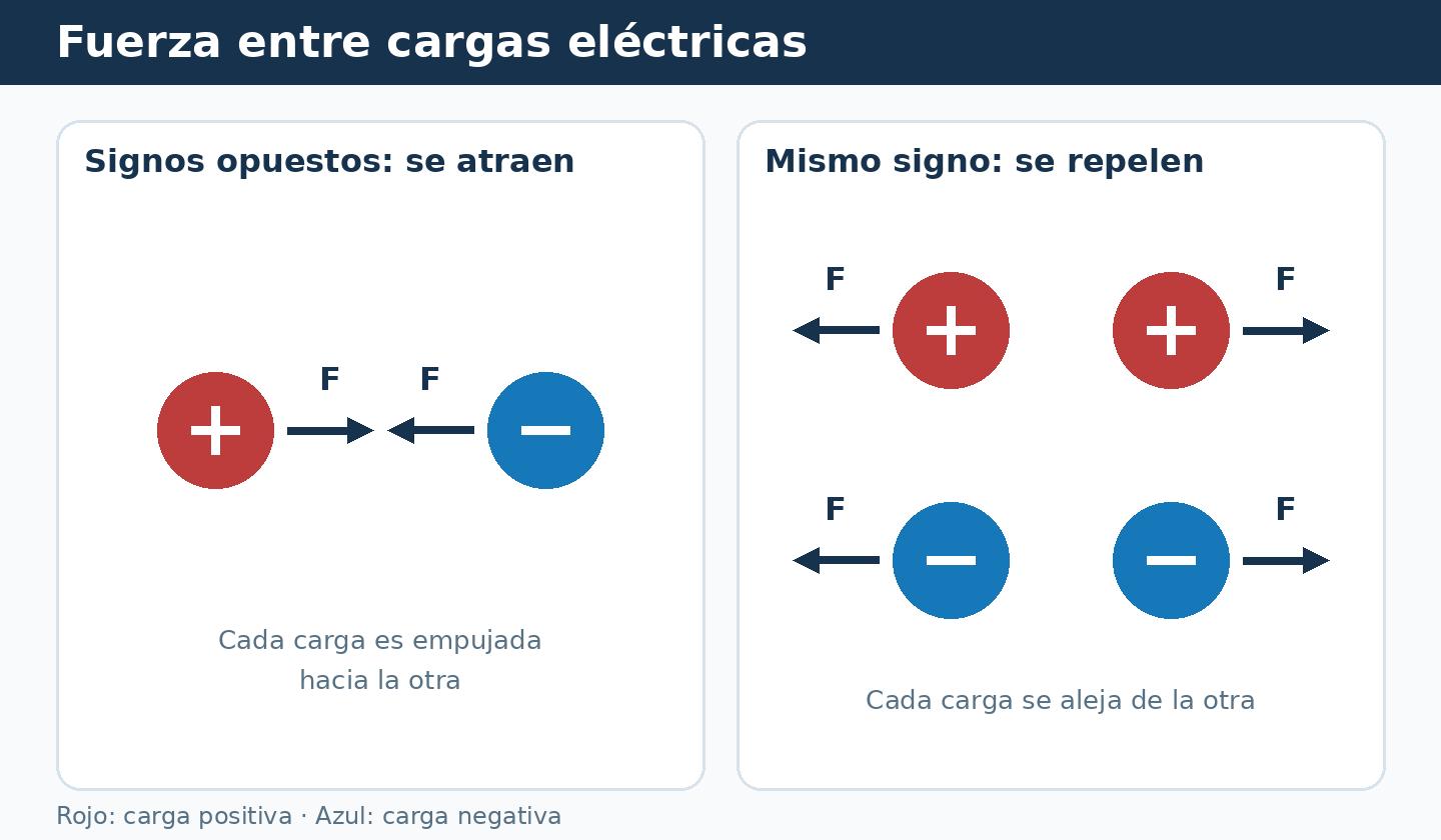 Comparación de la atracción entre cargas opuestas y la repulsión entre cargas del mismo signo.