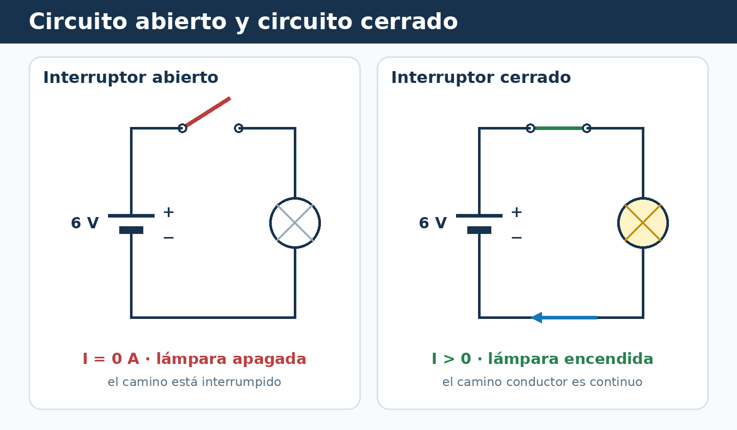 Comparación entre un circuito abierto sin corriente y un circuito cerrado con corriente.