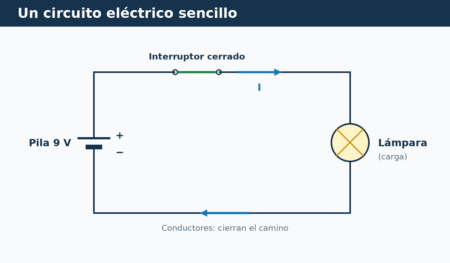 Circuito cerrado con una pila de 9 V, un interruptor y una lámpara conectados por conductores.