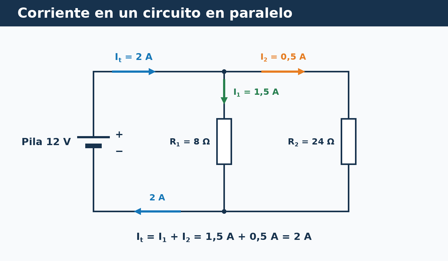 Circuito en paralelo de 12 V: 2 A en total que se dividen en 1,5 A por R1 de 8 Ω y 0,5 A por R2 de 24 Ω.