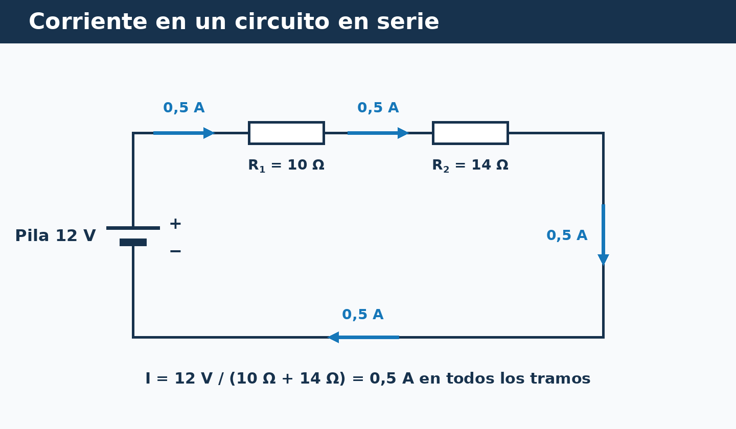 Circuito en serie de 12 V con resistencias de 10 Ω y 14 Ω y la misma corriente de 0,5 A en todos los tramos.