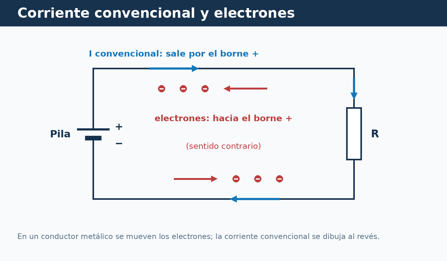 Sentido de la corriente convencional de positivo a negativo y movimiento de electrones en sentido opuesto.