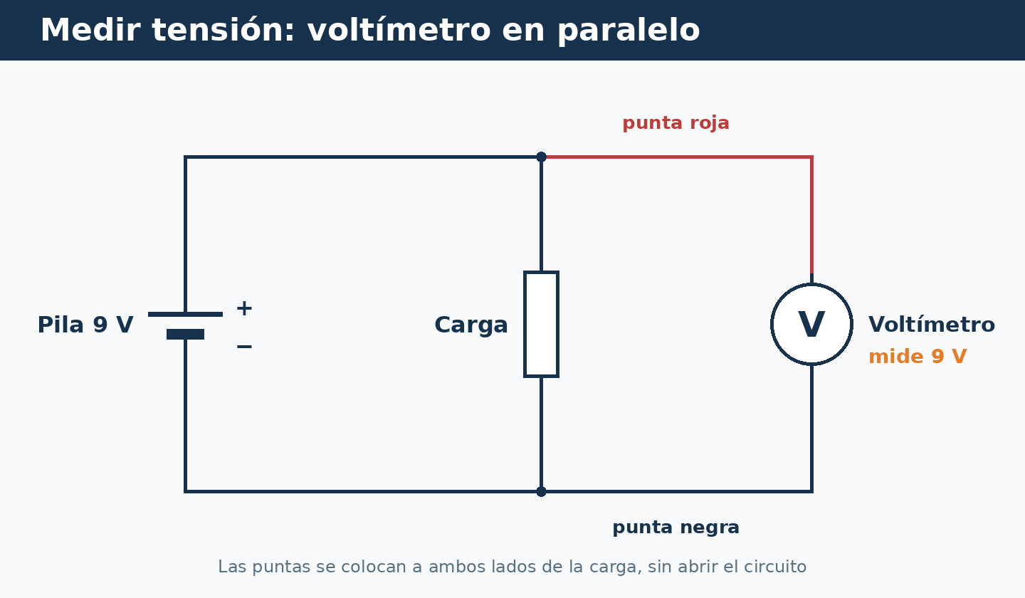 Voltímetro conectado en paralelo a ambos lados de una carga alimentada por una pila de 9 V.