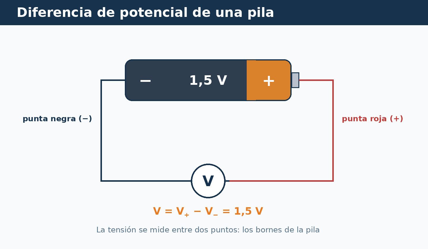 Pila de 1,5 V con un voltímetro conectado entre sus bornes positivo y negativo, que mide la diferencia de potencial.