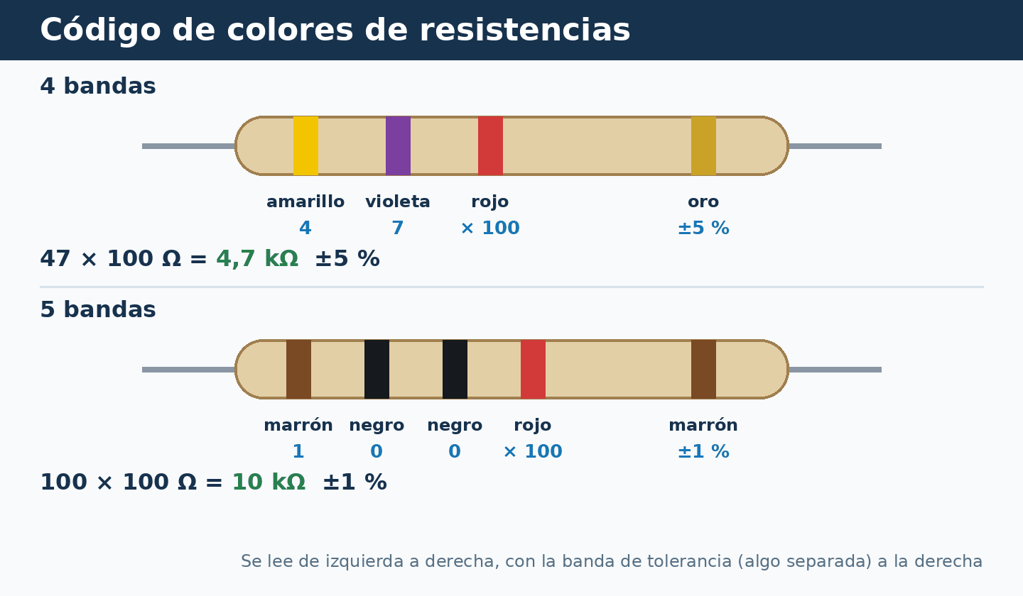 Resistencias de 4 bandas (4,7 kΩ ±5 %) y de 5 bandas (10 kΩ ±1 %) con el valor de cada banda.