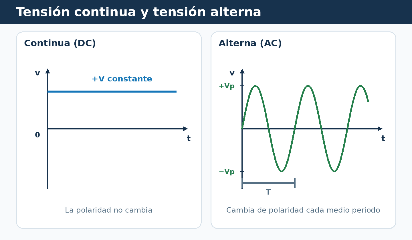 Gráficas de tensión continua constante y tensión alterna senoidal a lo largo del tiempo.