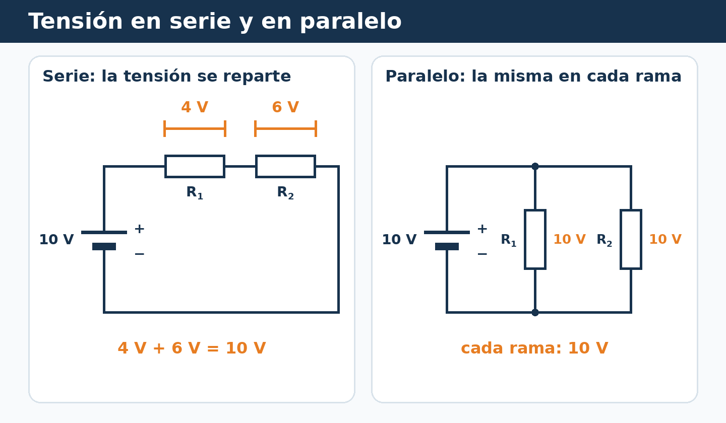 Comparación de dos resistencias en serie que reparten 10 V y dos ramas en paralelo con 10 V cada una.
