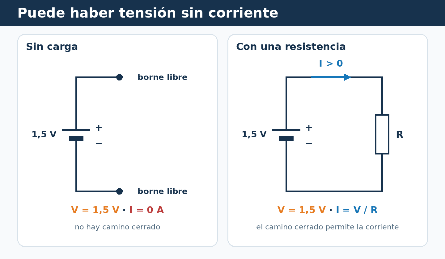 Pila de 1,5 V sin carga, con 0 A, comparada con la misma pila conectada a una resistencia por la que circula corriente.